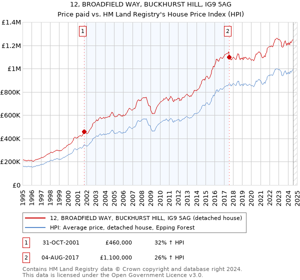 12, BROADFIELD WAY, BUCKHURST HILL, IG9 5AG: Price paid vs HM Land Registry's House Price Index