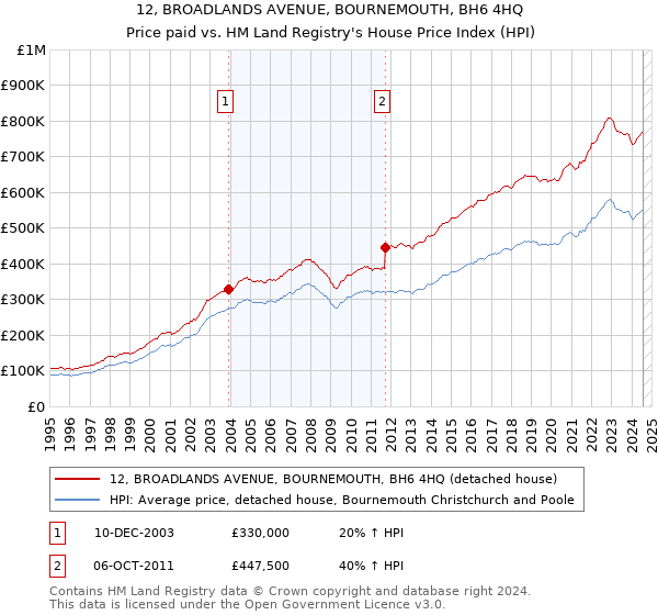 12, BROADLANDS AVENUE, BOURNEMOUTH, BH6 4HQ: Price paid vs HM Land Registry's House Price Index