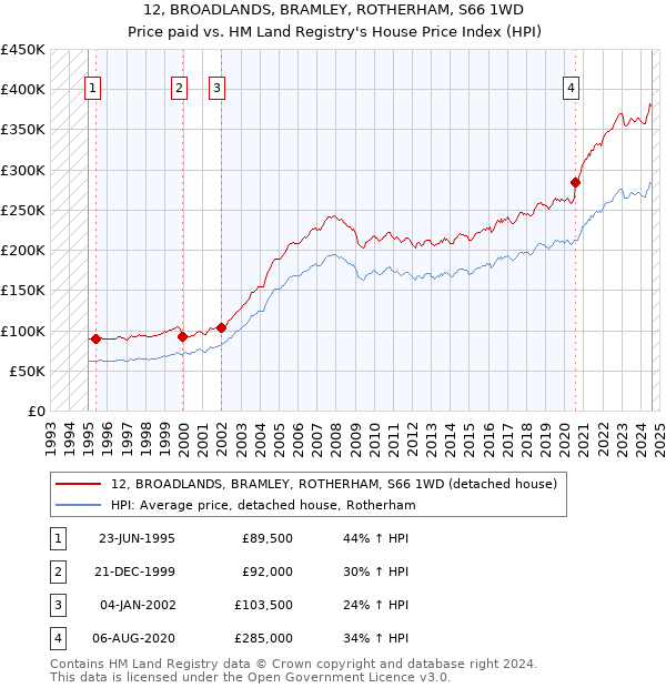 12, BROADLANDS, BRAMLEY, ROTHERHAM, S66 1WD: Price paid vs HM Land Registry's House Price Index