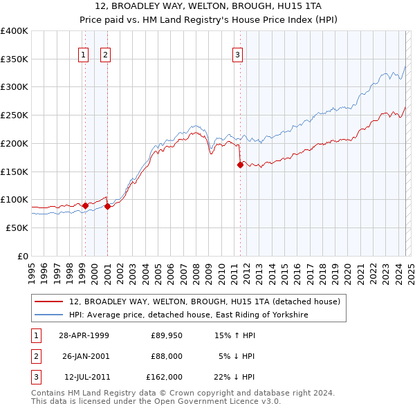 12, BROADLEY WAY, WELTON, BROUGH, HU15 1TA: Price paid vs HM Land Registry's House Price Index