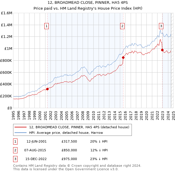 12, BROADMEAD CLOSE, PINNER, HA5 4PS: Price paid vs HM Land Registry's House Price Index