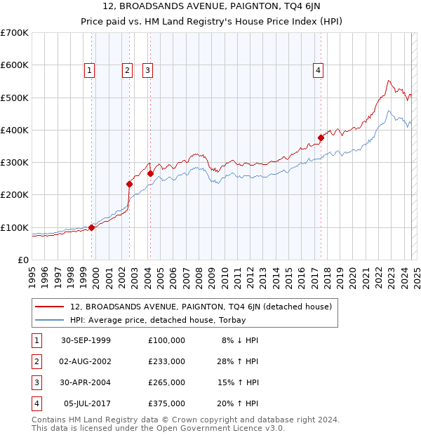 12, BROADSANDS AVENUE, PAIGNTON, TQ4 6JN: Price paid vs HM Land Registry's House Price Index