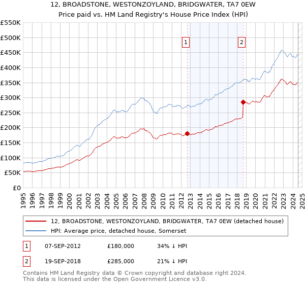 12, BROADSTONE, WESTONZOYLAND, BRIDGWATER, TA7 0EW: Price paid vs HM Land Registry's House Price Index