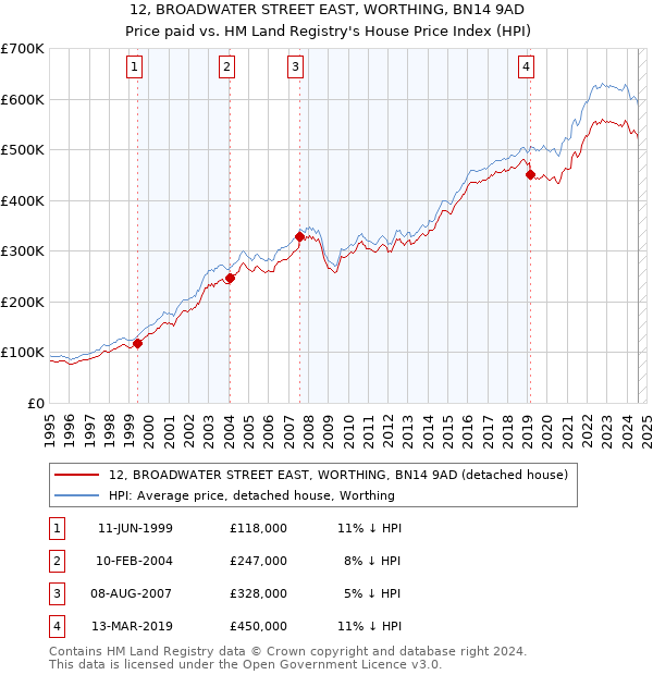 12, BROADWATER STREET EAST, WORTHING, BN14 9AD: Price paid vs HM Land Registry's House Price Index