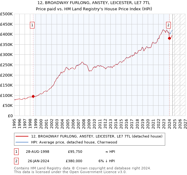 12, BROADWAY FURLONG, ANSTEY, LEICESTER, LE7 7TL: Price paid vs HM Land Registry's House Price Index