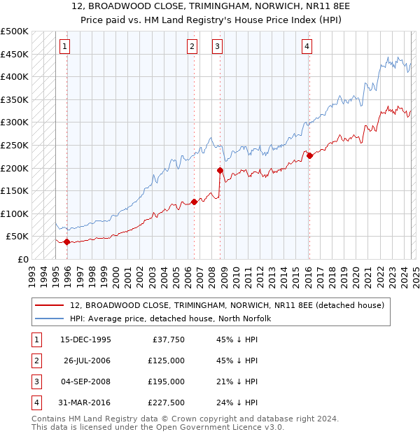 12, BROADWOOD CLOSE, TRIMINGHAM, NORWICH, NR11 8EE: Price paid vs HM Land Registry's House Price Index