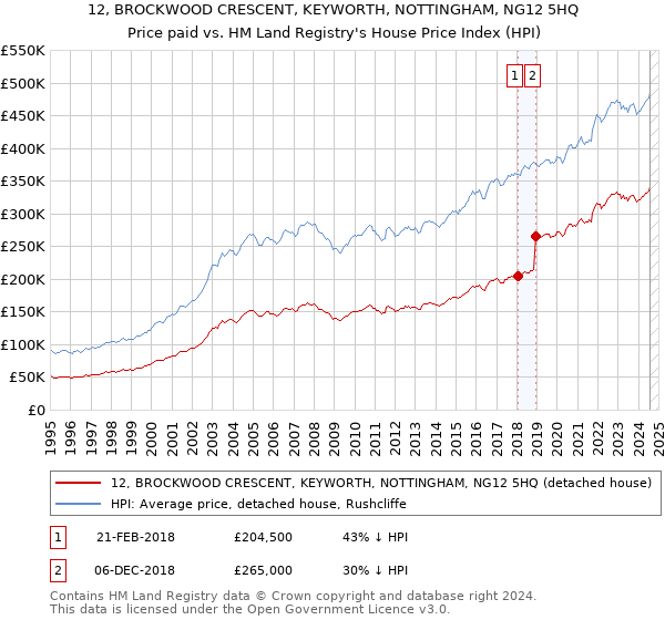 12, BROCKWOOD CRESCENT, KEYWORTH, NOTTINGHAM, NG12 5HQ: Price paid vs HM Land Registry's House Price Index