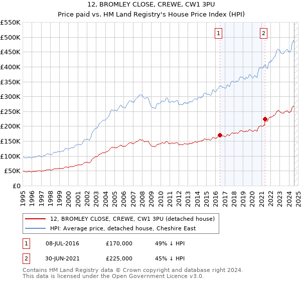 12, BROMLEY CLOSE, CREWE, CW1 3PU: Price paid vs HM Land Registry's House Price Index