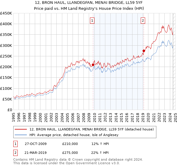 12, BRON HAUL, LLANDEGFAN, MENAI BRIDGE, LL59 5YF: Price paid vs HM Land Registry's House Price Index