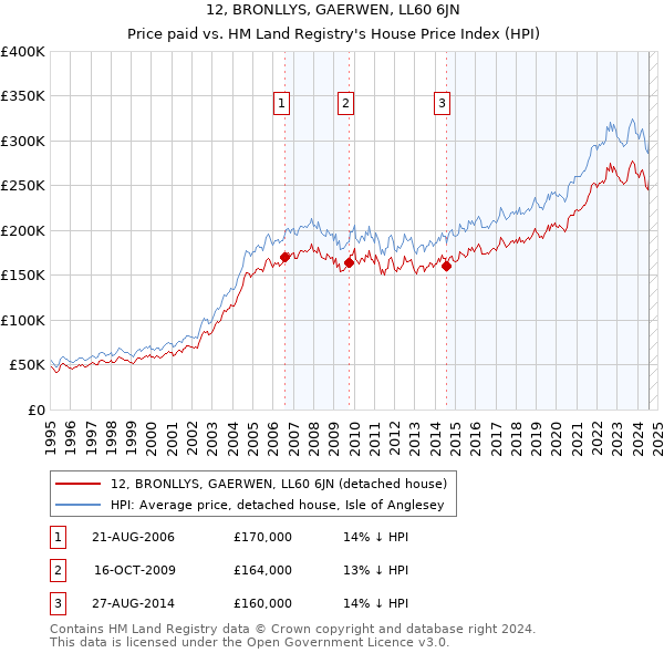 12, BRONLLYS, GAERWEN, LL60 6JN: Price paid vs HM Land Registry's House Price Index