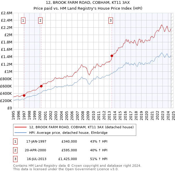 12, BROOK FARM ROAD, COBHAM, KT11 3AX: Price paid vs HM Land Registry's House Price Index