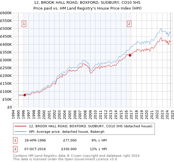 12, BROOK HALL ROAD, BOXFORD, SUDBURY, CO10 5HS: Price paid vs HM Land Registry's House Price Index