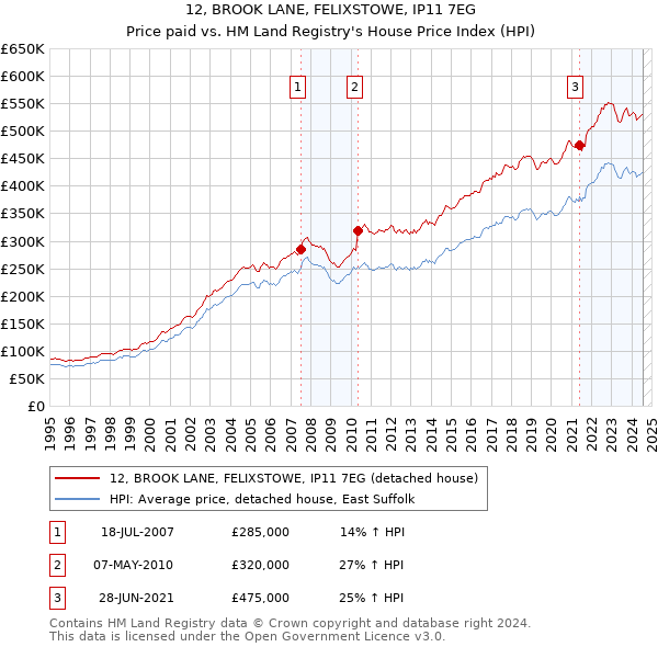 12, BROOK LANE, FELIXSTOWE, IP11 7EG: Price paid vs HM Land Registry's House Price Index