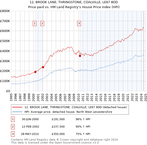 12, BROOK LANE, THRINGSTONE, COALVILLE, LE67 8DD: Price paid vs HM Land Registry's House Price Index