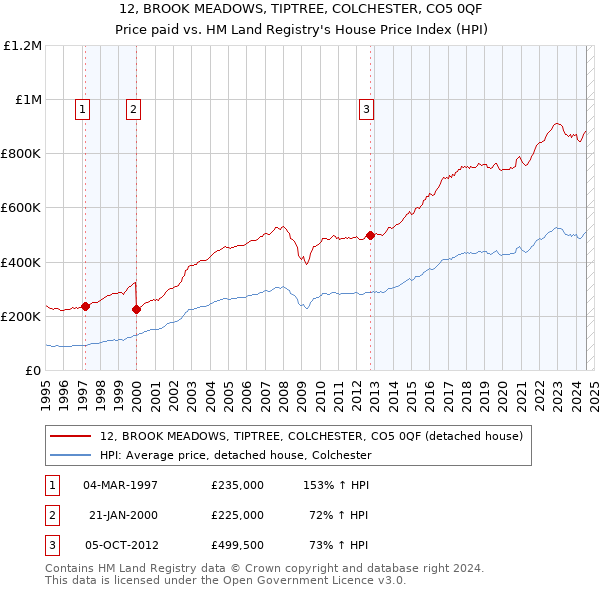 12, BROOK MEADOWS, TIPTREE, COLCHESTER, CO5 0QF: Price paid vs HM Land Registry's House Price Index