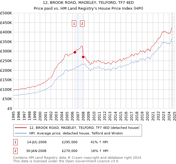 12, BROOK ROAD, MADELEY, TELFORD, TF7 4ED: Price paid vs HM Land Registry's House Price Index