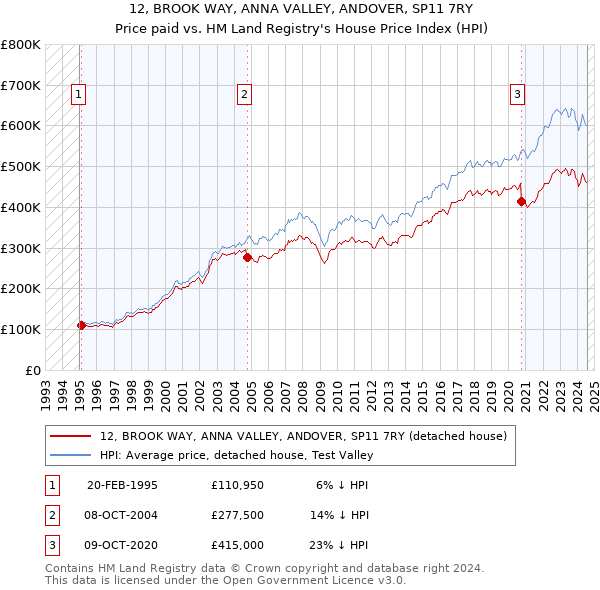 12, BROOK WAY, ANNA VALLEY, ANDOVER, SP11 7RY: Price paid vs HM Land Registry's House Price Index