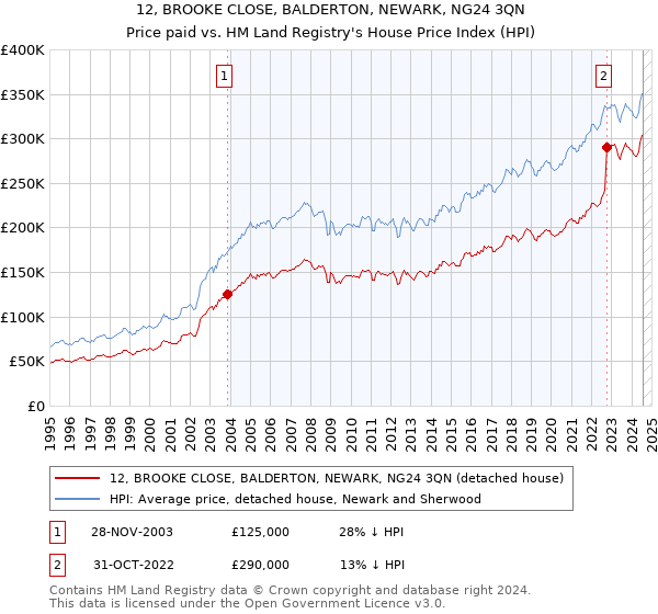 12, BROOKE CLOSE, BALDERTON, NEWARK, NG24 3QN: Price paid vs HM Land Registry's House Price Index