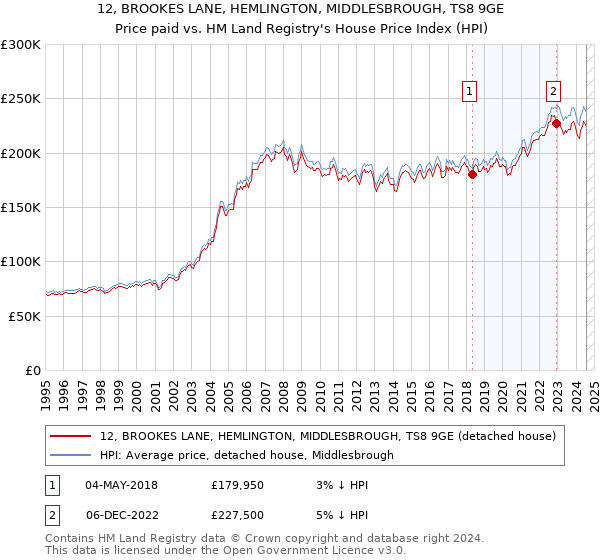 12, BROOKES LANE, HEMLINGTON, MIDDLESBROUGH, TS8 9GE: Price paid vs HM Land Registry's House Price Index