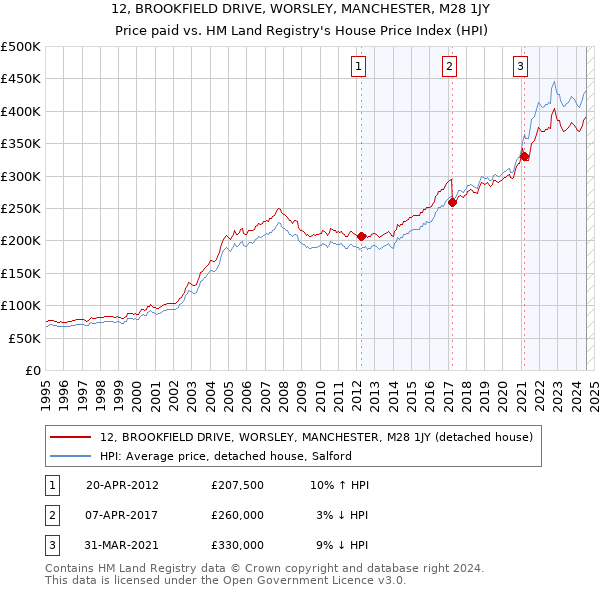 12, BROOKFIELD DRIVE, WORSLEY, MANCHESTER, M28 1JY: Price paid vs HM Land Registry's House Price Index