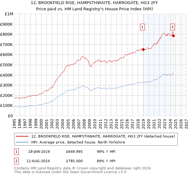 12, BROOKFIELD RISE, HAMPSTHWAITE, HARROGATE, HG3 2FY: Price paid vs HM Land Registry's House Price Index