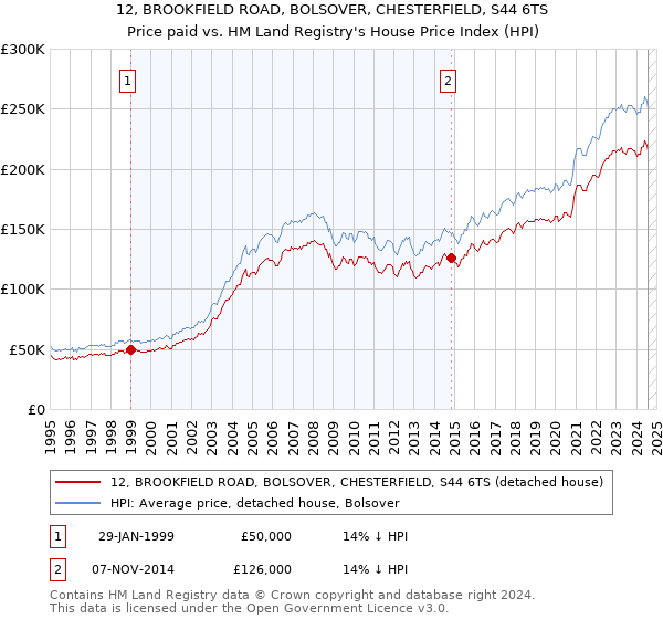 12, BROOKFIELD ROAD, BOLSOVER, CHESTERFIELD, S44 6TS: Price paid vs HM Land Registry's House Price Index