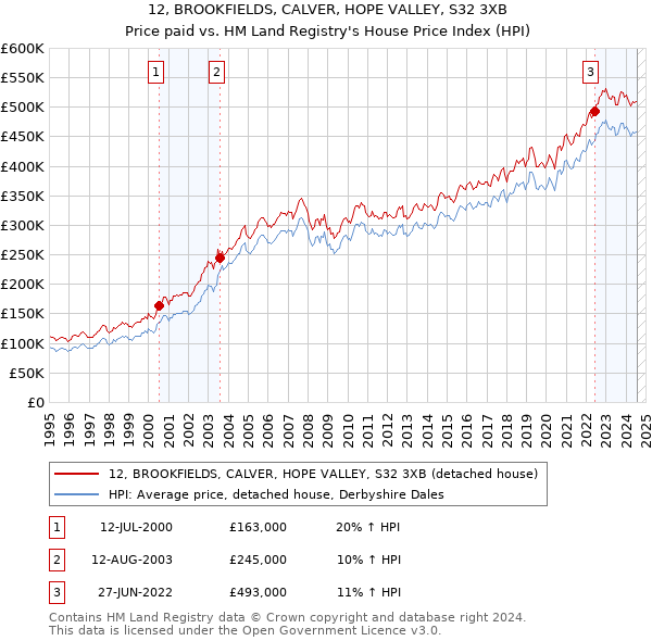 12, BROOKFIELDS, CALVER, HOPE VALLEY, S32 3XB: Price paid vs HM Land Registry's House Price Index