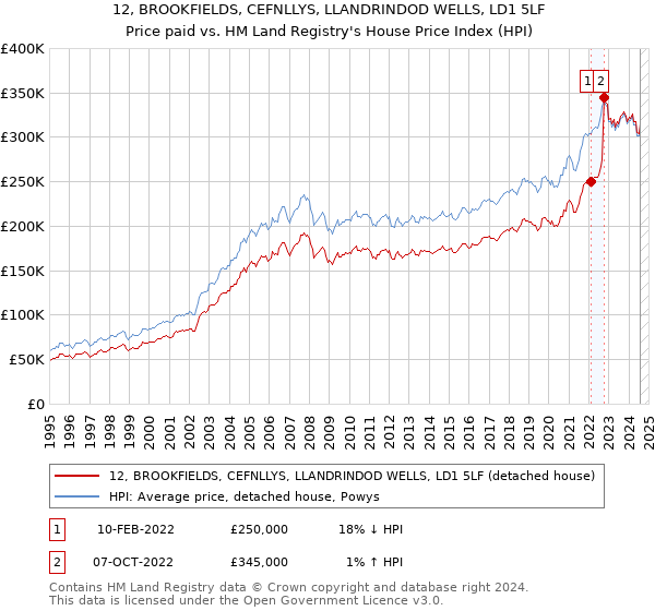 12, BROOKFIELDS, CEFNLLYS, LLANDRINDOD WELLS, LD1 5LF: Price paid vs HM Land Registry's House Price Index