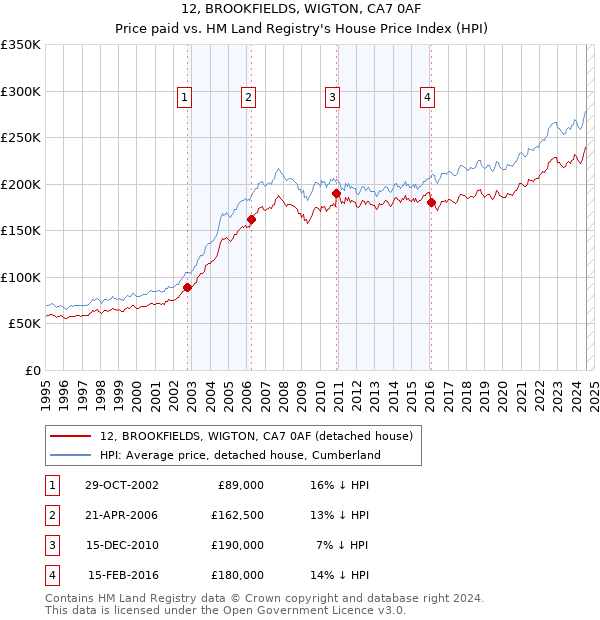 12, BROOKFIELDS, WIGTON, CA7 0AF: Price paid vs HM Land Registry's House Price Index