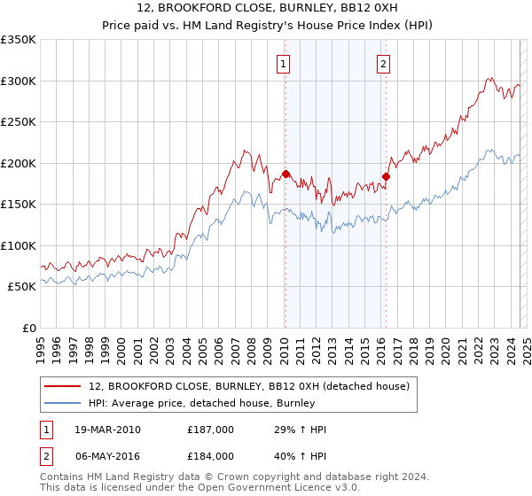 12, BROOKFORD CLOSE, BURNLEY, BB12 0XH: Price paid vs HM Land Registry's House Price Index