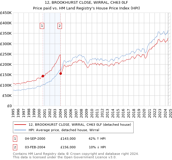 12, BROOKHURST CLOSE, WIRRAL, CH63 0LF: Price paid vs HM Land Registry's House Price Index