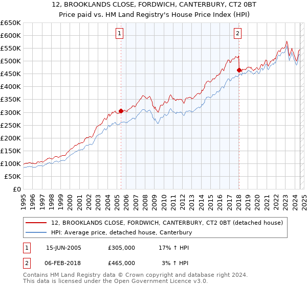 12, BROOKLANDS CLOSE, FORDWICH, CANTERBURY, CT2 0BT: Price paid vs HM Land Registry's House Price Index