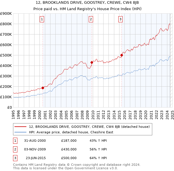 12, BROOKLANDS DRIVE, GOOSTREY, CREWE, CW4 8JB: Price paid vs HM Land Registry's House Price Index