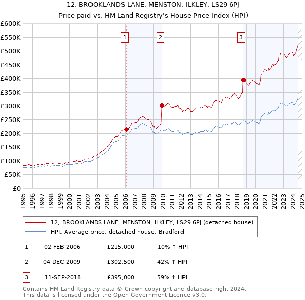 12, BROOKLANDS LANE, MENSTON, ILKLEY, LS29 6PJ: Price paid vs HM Land Registry's House Price Index