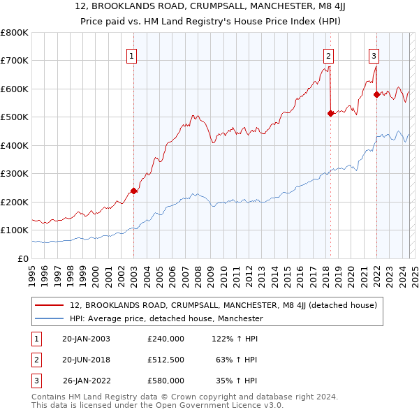 12, BROOKLANDS ROAD, CRUMPSALL, MANCHESTER, M8 4JJ: Price paid vs HM Land Registry's House Price Index