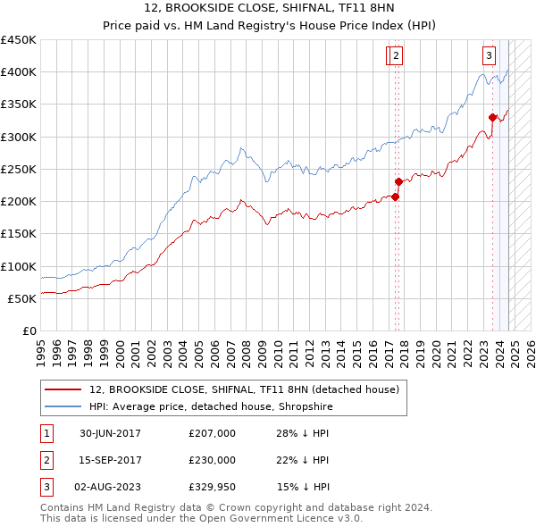 12, BROOKSIDE CLOSE, SHIFNAL, TF11 8HN: Price paid vs HM Land Registry's House Price Index