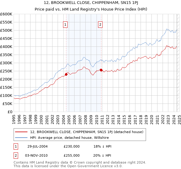 12, BROOKWELL CLOSE, CHIPPENHAM, SN15 1PJ: Price paid vs HM Land Registry's House Price Index