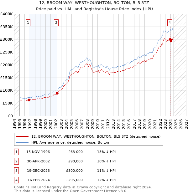 12, BROOM WAY, WESTHOUGHTON, BOLTON, BL5 3TZ: Price paid vs HM Land Registry's House Price Index