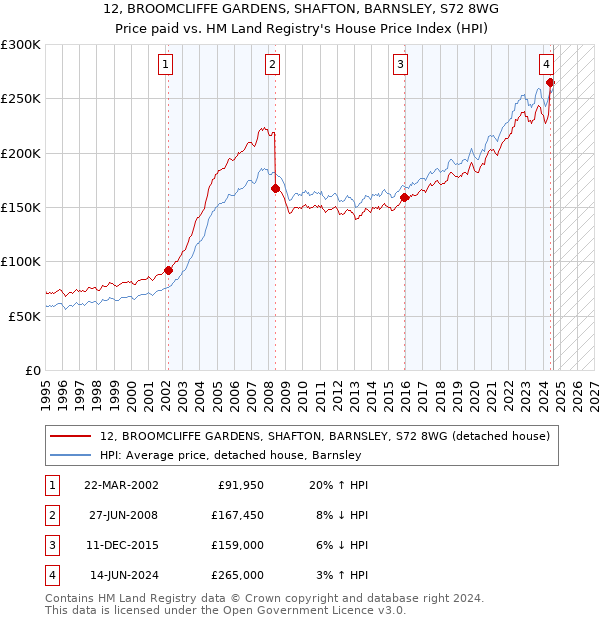 12, BROOMCLIFFE GARDENS, SHAFTON, BARNSLEY, S72 8WG: Price paid vs HM Land Registry's House Price Index