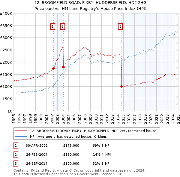 12, BROOMFIELD ROAD, FIXBY, HUDDERSFIELD, HD2 2HG: Price paid vs HM Land Registry's House Price Index