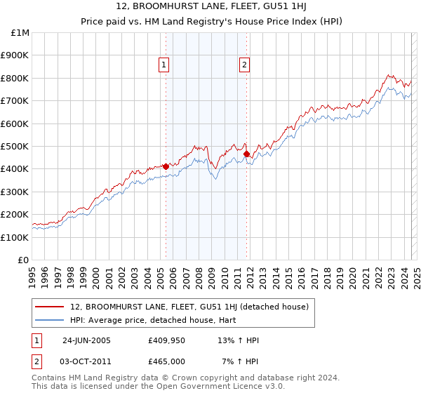 12, BROOMHURST LANE, FLEET, GU51 1HJ: Price paid vs HM Land Registry's House Price Index