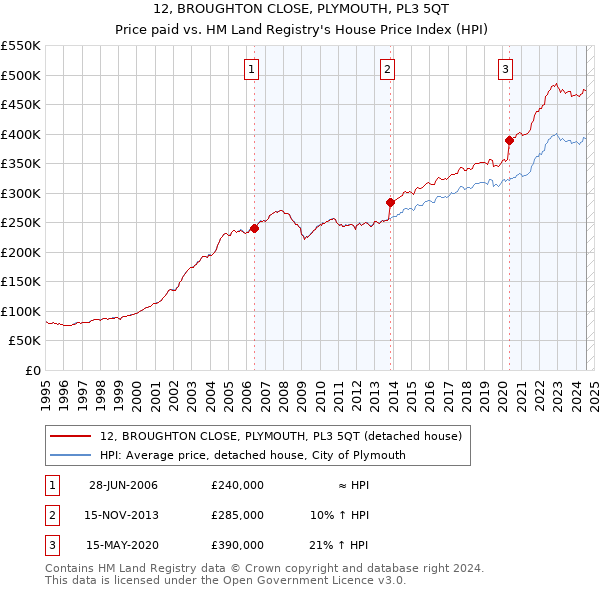 12, BROUGHTON CLOSE, PLYMOUTH, PL3 5QT: Price paid vs HM Land Registry's House Price Index