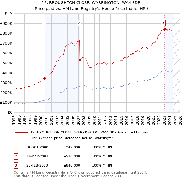 12, BROUGHTON CLOSE, WARRINGTON, WA4 3DR: Price paid vs HM Land Registry's House Price Index