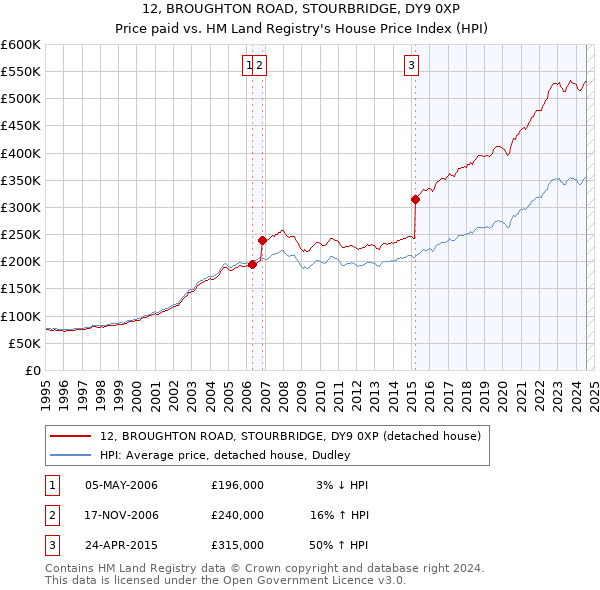 12, BROUGHTON ROAD, STOURBRIDGE, DY9 0XP: Price paid vs HM Land Registry's House Price Index