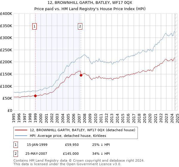 12, BROWNHILL GARTH, BATLEY, WF17 0QX: Price paid vs HM Land Registry's House Price Index