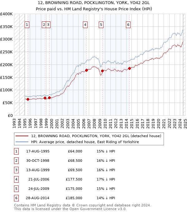 12, BROWNING ROAD, POCKLINGTON, YORK, YO42 2GL: Price paid vs HM Land Registry's House Price Index