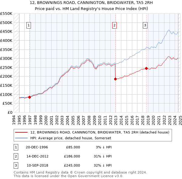 12, BROWNINGS ROAD, CANNINGTON, BRIDGWATER, TA5 2RH: Price paid vs HM Land Registry's House Price Index