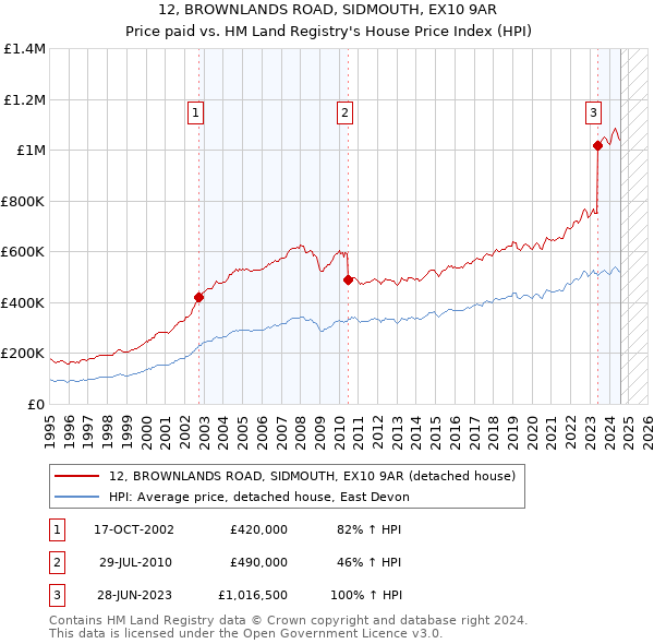 12, BROWNLANDS ROAD, SIDMOUTH, EX10 9AR: Price paid vs HM Land Registry's House Price Index