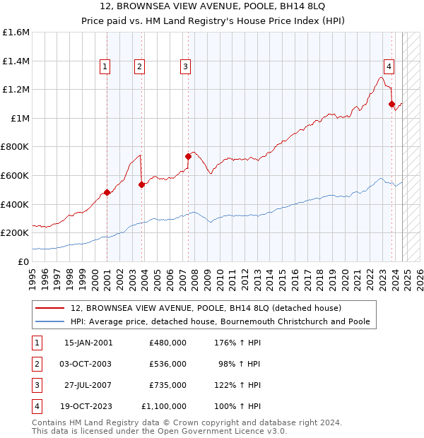 12, BROWNSEA VIEW AVENUE, POOLE, BH14 8LQ: Price paid vs HM Land Registry's House Price Index