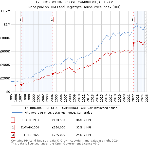 12, BROXBOURNE CLOSE, CAMBRIDGE, CB1 9XP: Price paid vs HM Land Registry's House Price Index